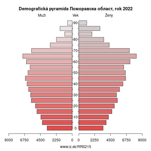 demograficky strom RS215 Поморавска област demografická pyramída