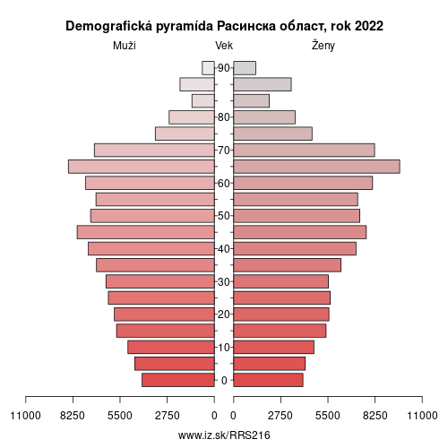 demograficky strom RS216 Расинска област demografická pyramída