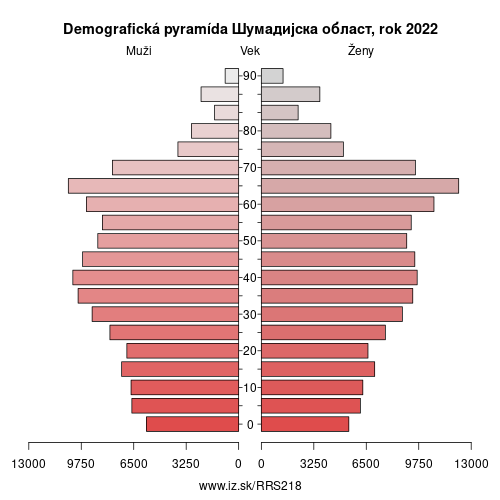 demograficky strom RS218 Шумадијска област demografická pyramída