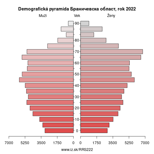 demograficky strom RS222 Браничевска област demografická pyramída