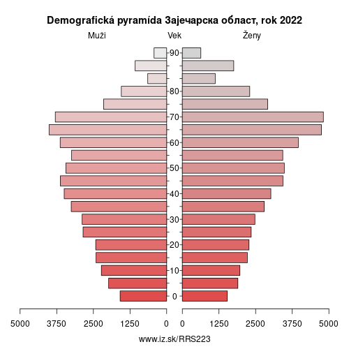 demograficky strom RS223 Зајечарска област demografická pyramída