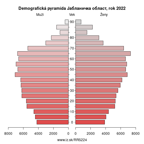 demograficky strom RS224 Јабланичка област demografická pyramída