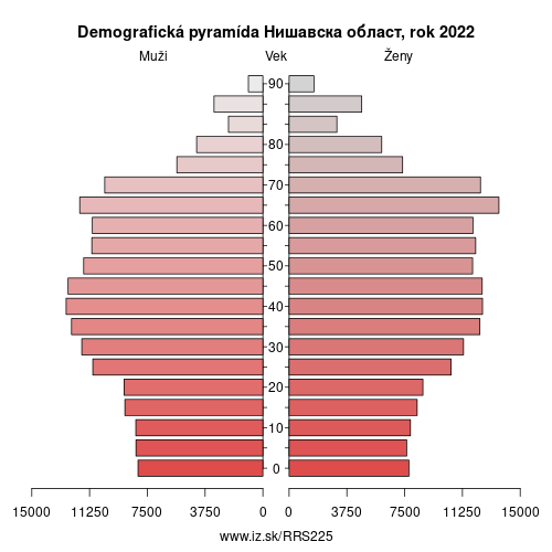 demograficky strom RS225 Нишавска област demografická pyramída