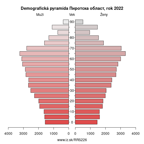 demograficky strom RS226 Пиротска област demografická pyramída