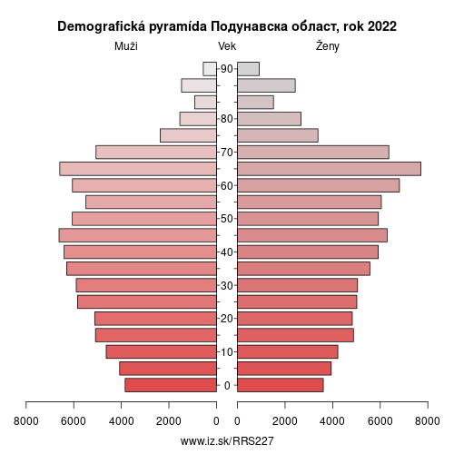 demograficky strom RS227 Подунавска област demografická pyramída