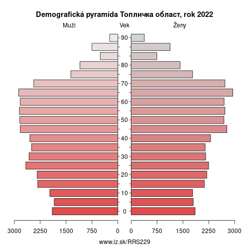 demograficky strom RS229 Топличка област demografická pyramída