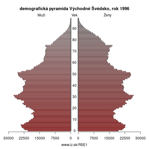 demograficky strom SE1 Východné Švédsko 1996 demografická pyramída