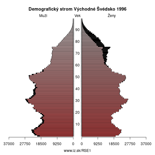 demograficky strom SE1 Východné Švédsko 1996 demografická pyramída