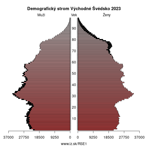 demograficky strom SE1 Východné Švédsko demografická pyramída