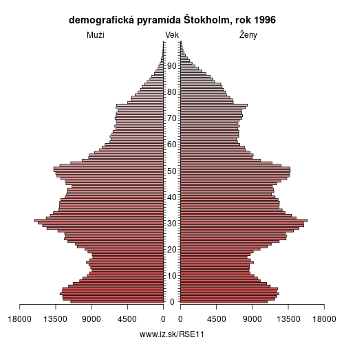 demograficky strom SE11 Štokholm 1996 demografická pyramída