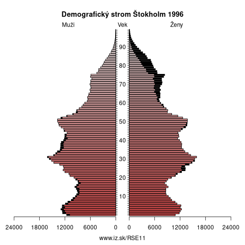 demograficky strom SE11 Štokholm 1996 demografická pyramída