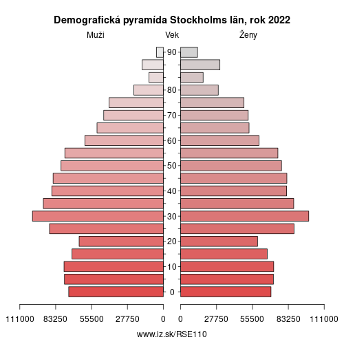 demograficky strom SE110 Stockholms län demografická pyramída