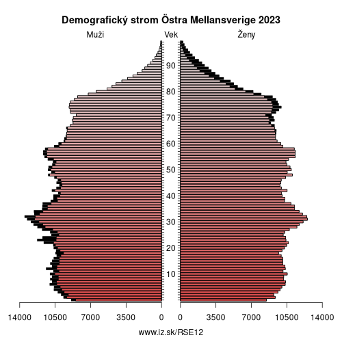 demograficky strom SE12 Östra Mellansverige demografická pyramída