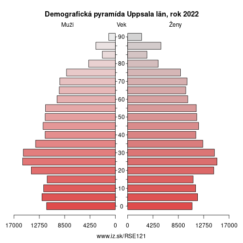 demograficky strom SE121 Uppsala län demografická pyramída