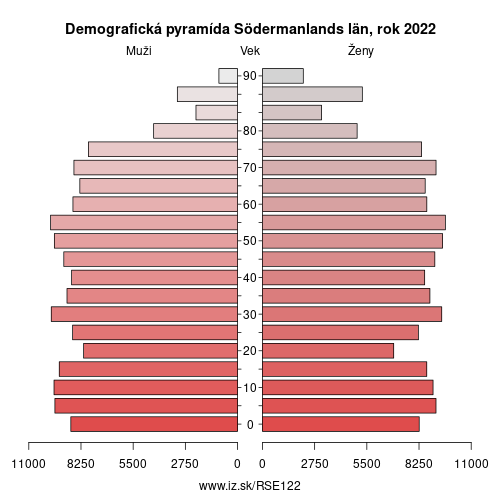 demograficky strom SE122 Södermanlands län demografická pyramída