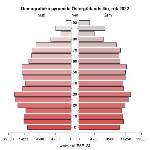 demograficky strom SE123 Östergötlands län demografická pyramída