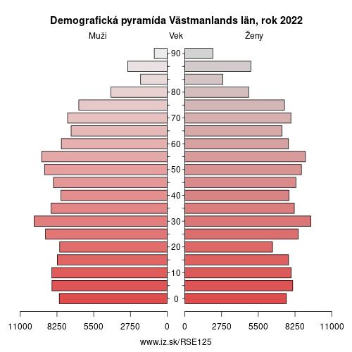 demograficky strom SE125 Västmanlands län demografická pyramída