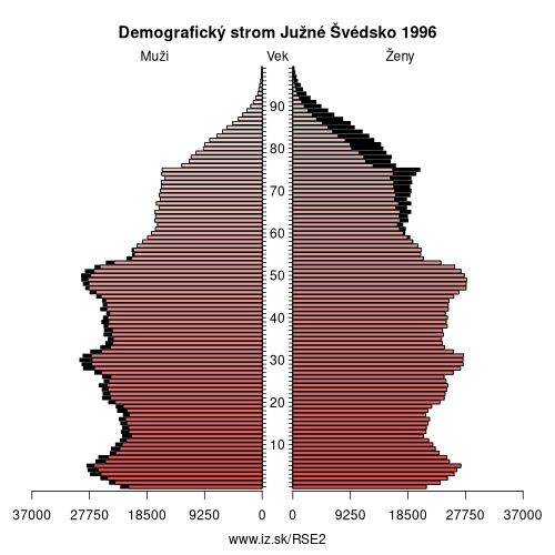 demograficky strom SE2 Južné Švédsko 1996 demografická pyramída