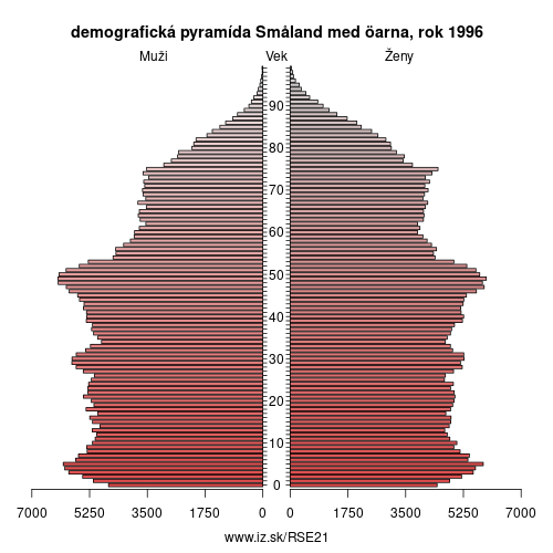 demograficky strom SE21 Småland med öarna 1996 demografická pyramída