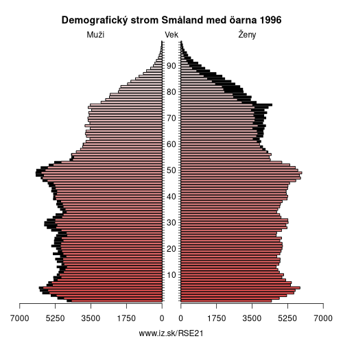 demograficky strom SE21 Småland med öarna 1996 demografická pyramída