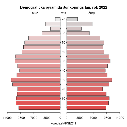 demograficky strom SE211 Jönköpings län demografická pyramída