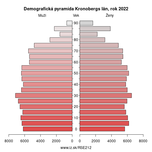 demograficky strom SE212 Kronobergs län demografická pyramída