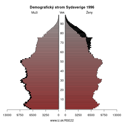 demograficky strom SE22 Sydsverige 1996 demografická pyramída