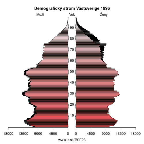 demograficky strom SE23 Västsverige 1996 demografická pyramída