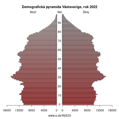 demograficky strom SE23 Västsverige demografická pyramída