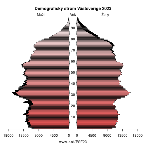 demograficky strom SE23 Västsverige demografická pyramída