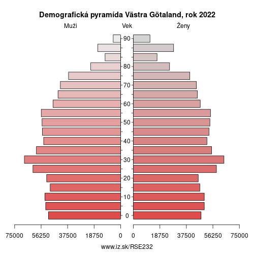 demograficky strom SE232 Västra Götaland demografická pyramída