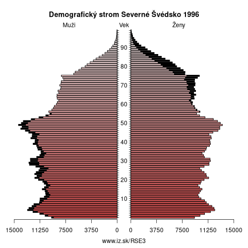 demograficky strom SE3 Severné Švédsko 1996 demografická pyramída