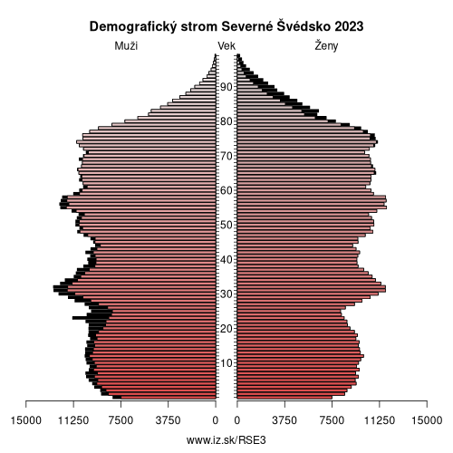 demograficky strom SE3 Severné Švédsko demografická pyramída