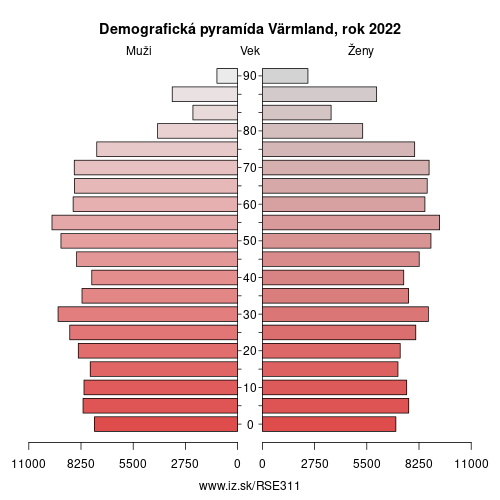 demograficky strom SE311 Värmland demografická pyramída