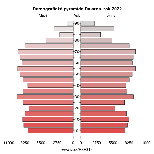 demograficky strom SE312 Dalarna demografická pyramída