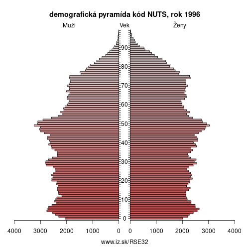 demograficky strom SE32 kód NUTS 1996 demografická pyramída