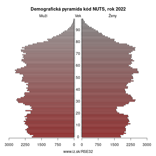 demograficky strom SE32 kód NUTS demografická pyramída
