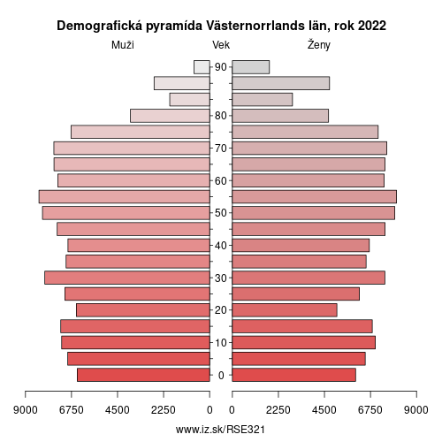demograficky strom SE321 Västernorrlands län demografická pyramída