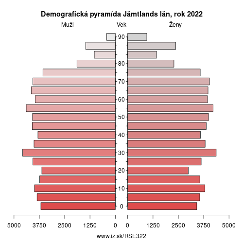 demograficky strom SE322 Jämtlands län demografická pyramída