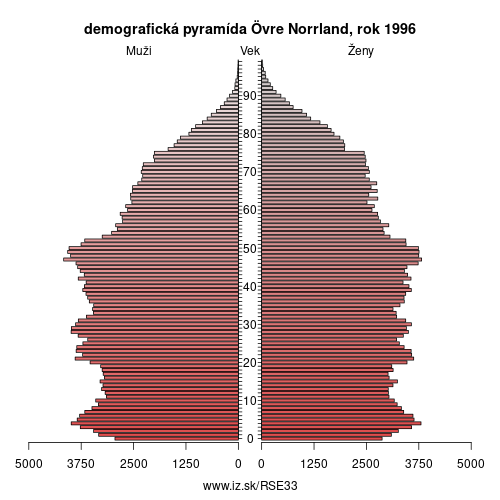demograficky strom SE33 Övre Norrland 1996 demografická pyramída
