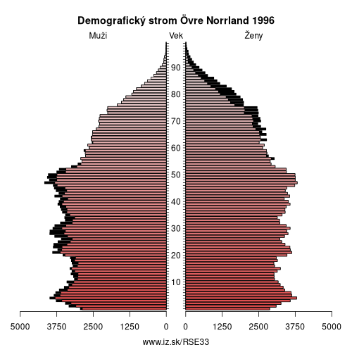 demograficky strom SE33 Övre Norrland 1996 demografická pyramída