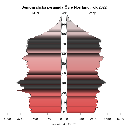 demograficky strom SE33 Övre Norrland demografická pyramída
