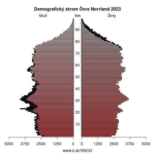 demograficky strom SE33 Övre Norrland demografická pyramída