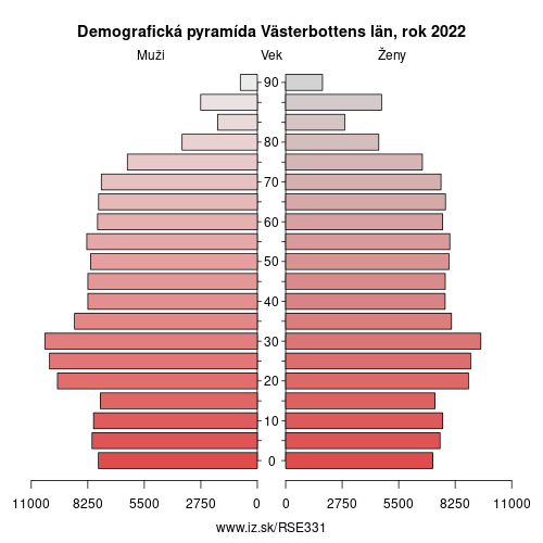 demograficky strom SE331 Västerbottens län demografická pyramída