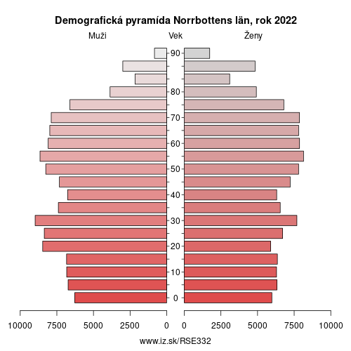 demograficky strom SE332 Norrbottens län demografická pyramída