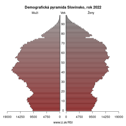 demograficky strom SI Slovinsko demografická pyramída