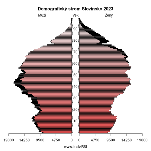 demograficky strom SI Slovinsko demografická pyramída