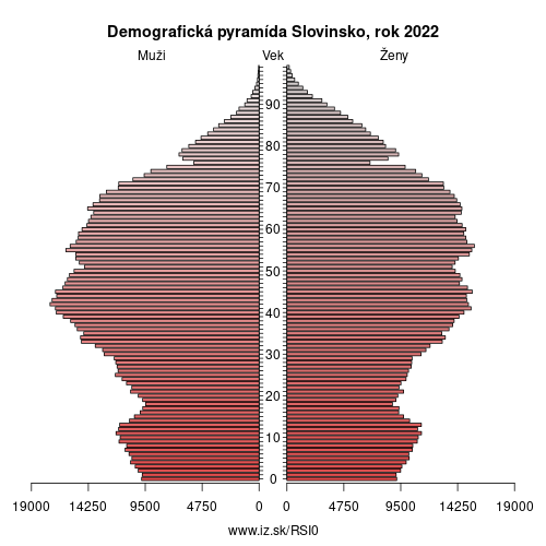 demograficky strom SI0 Slovinsko demografická pyramída
