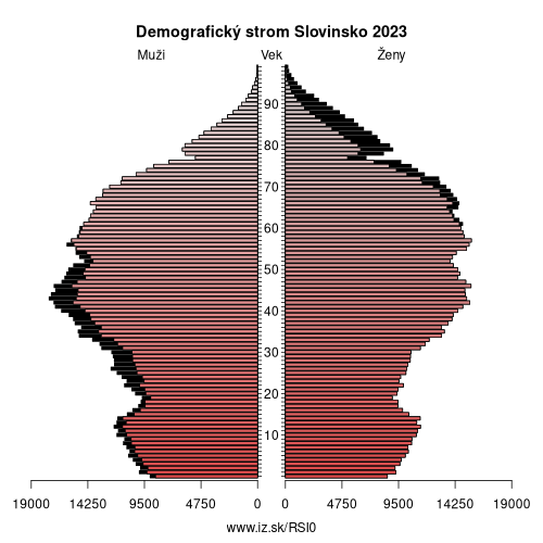 demograficky strom SI0 Slovinsko demografická pyramída