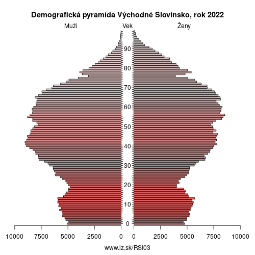 demograficky strom SI03 Východné Slovinsko demografická pyramída